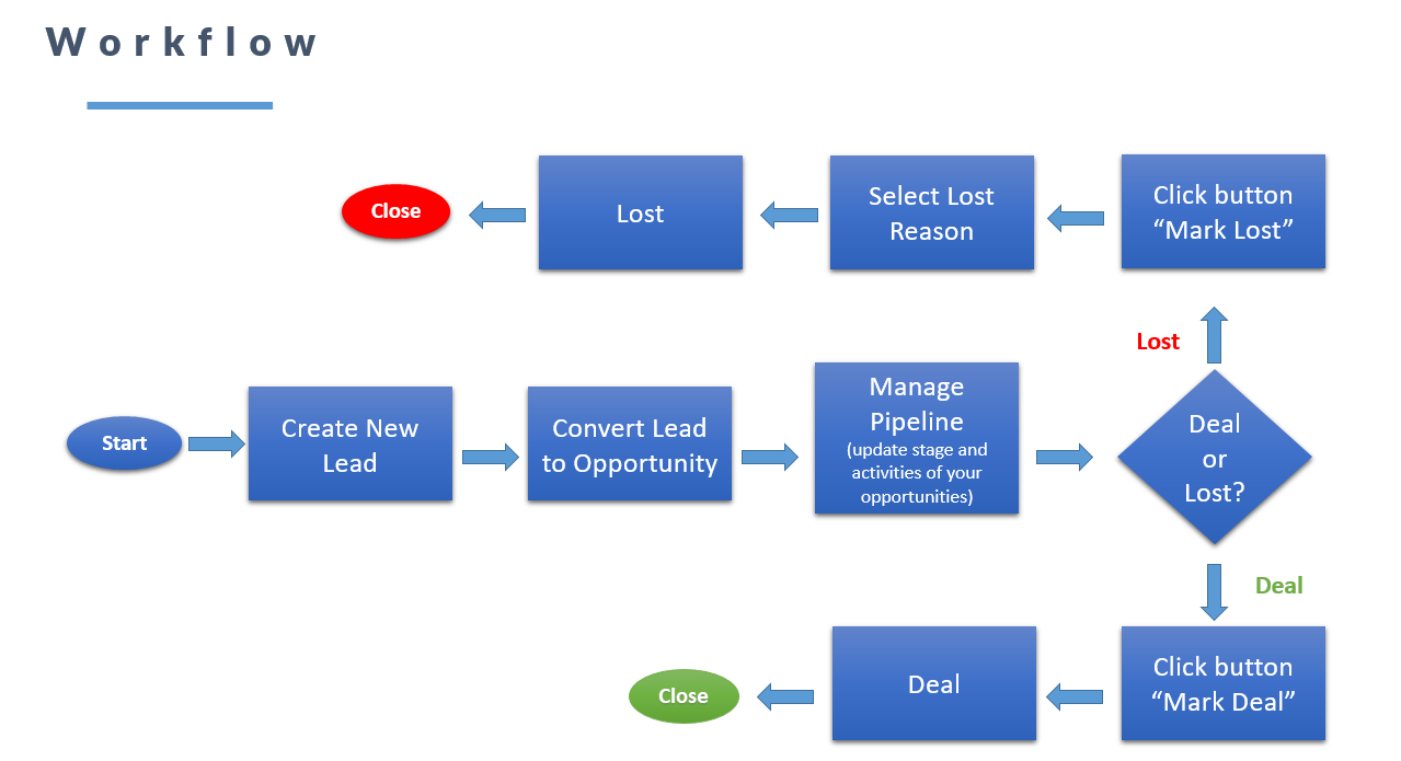 flowchart business flow